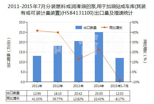 2011-2015年7月分裝燃料或潤(rùn)滑油的泵,用于加油站或車庫(其裝有或可裝計(jì)量裝置)(HS84131100)出口量及增速統(tǒng)計(jì)